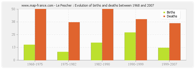 Le Pescher : Evolution of births and deaths between 1968 and 2007